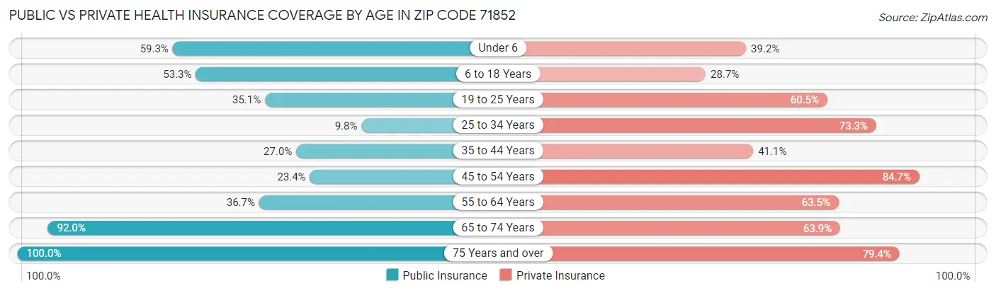 Public vs Private Health Insurance Coverage by Age in Zip Code 71852