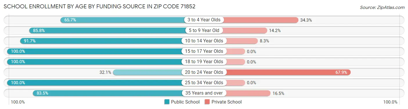 School Enrollment by Age by Funding Source in Zip Code 71852