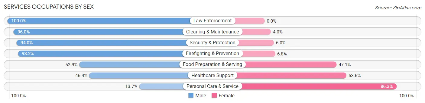 Services Occupations by Sex in Zip Code 71852