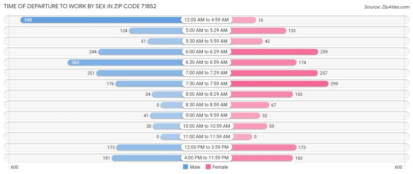 Time of Departure to Work by Sex in Zip Code 71852