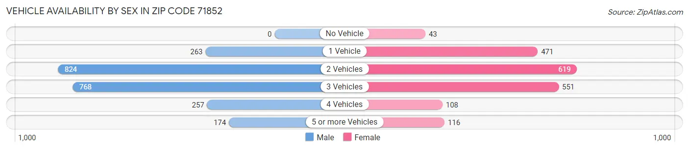 Vehicle Availability by Sex in Zip Code 71852