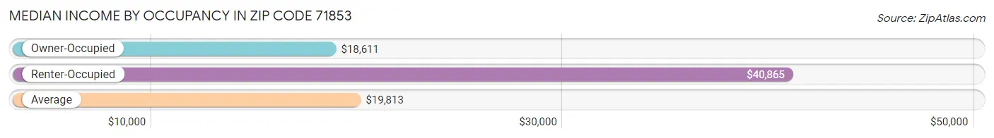 Median Income by Occupancy in Zip Code 71853