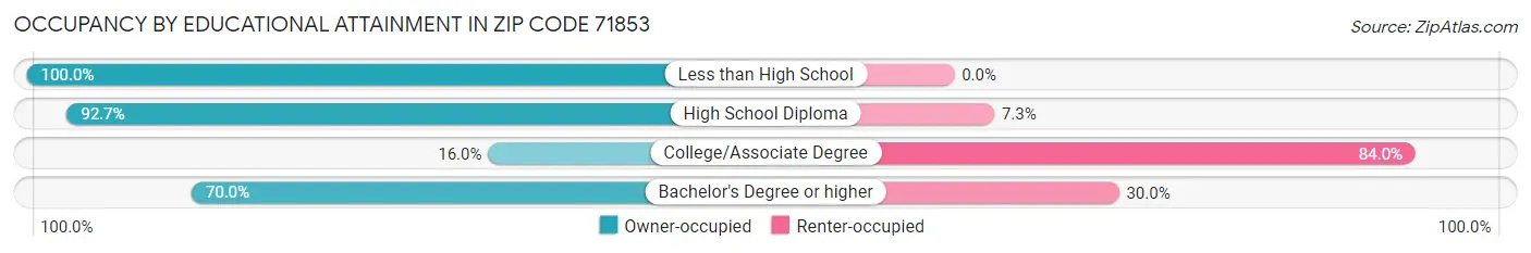 Occupancy by Educational Attainment in Zip Code 71853