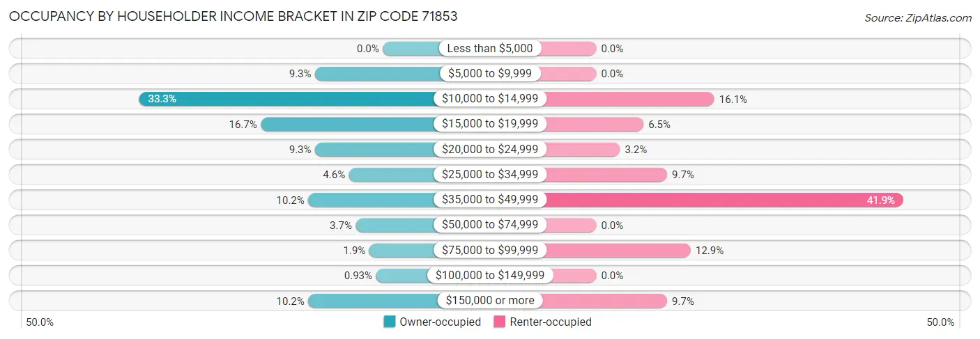 Occupancy by Householder Income Bracket in Zip Code 71853