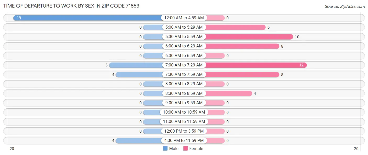 Time of Departure to Work by Sex in Zip Code 71853