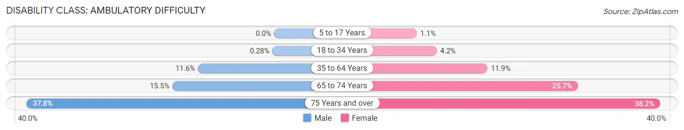 Disability in Zip Code 71854: <span>Ambulatory Difficulty</span>