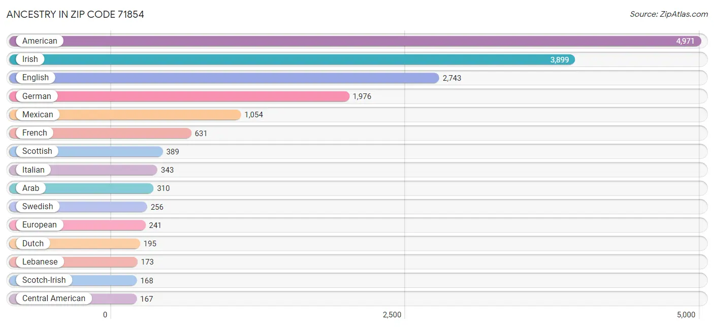 Ancestry in Zip Code 71854