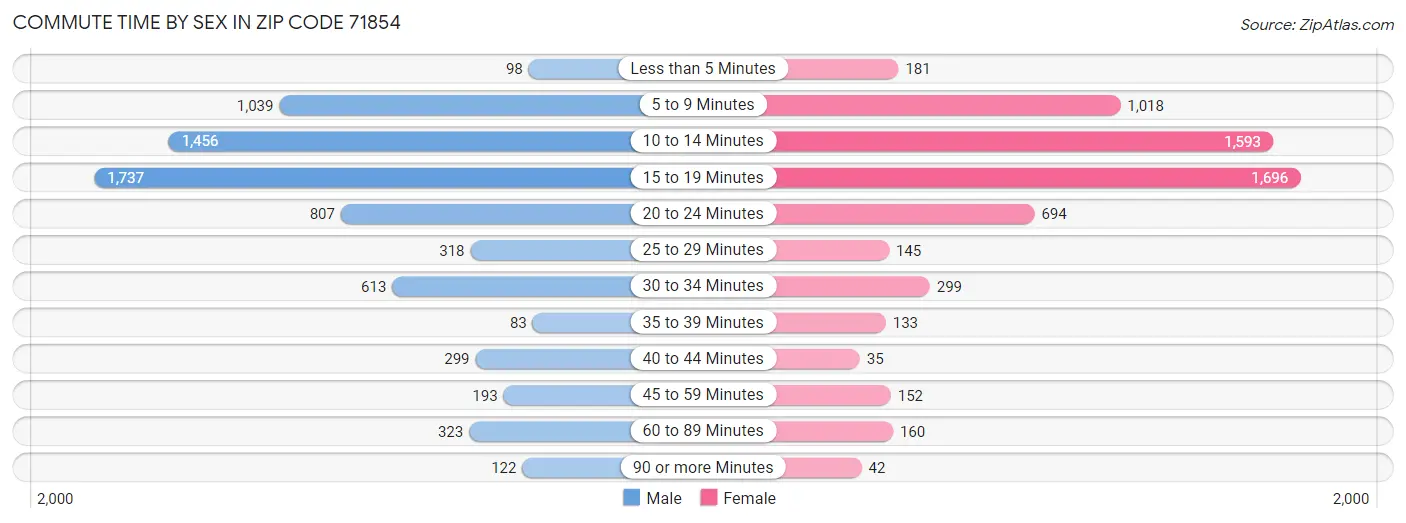 Commute Time by Sex in Zip Code 71854