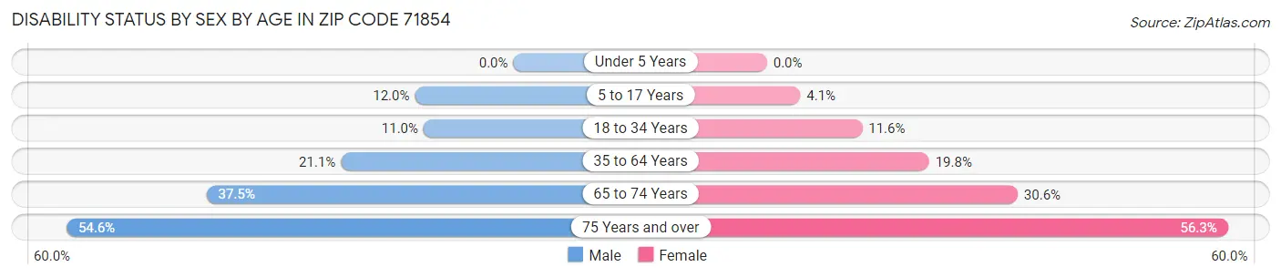 Disability Status by Sex by Age in Zip Code 71854