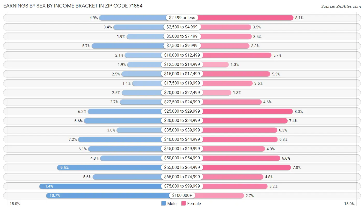 Earnings by Sex by Income Bracket in Zip Code 71854