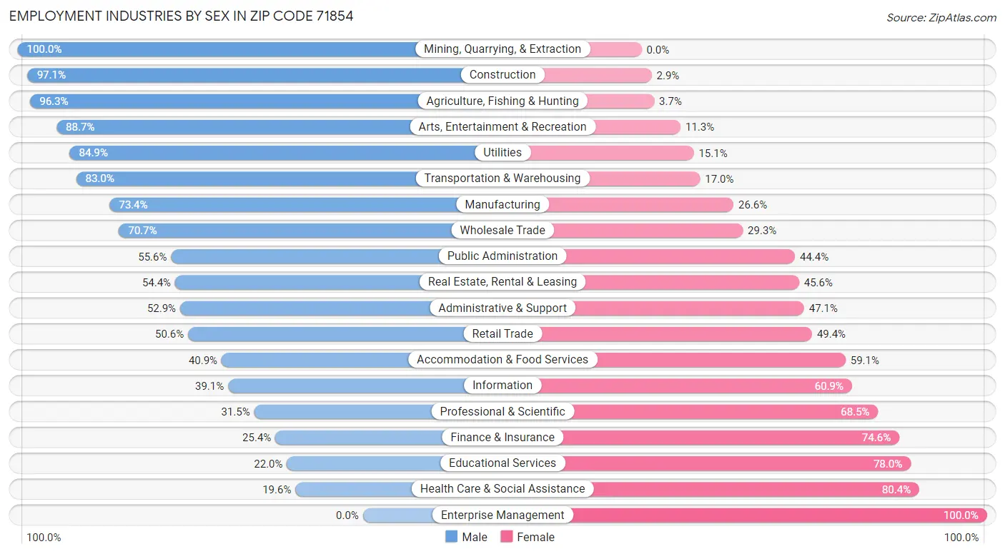 Employment Industries by Sex in Zip Code 71854