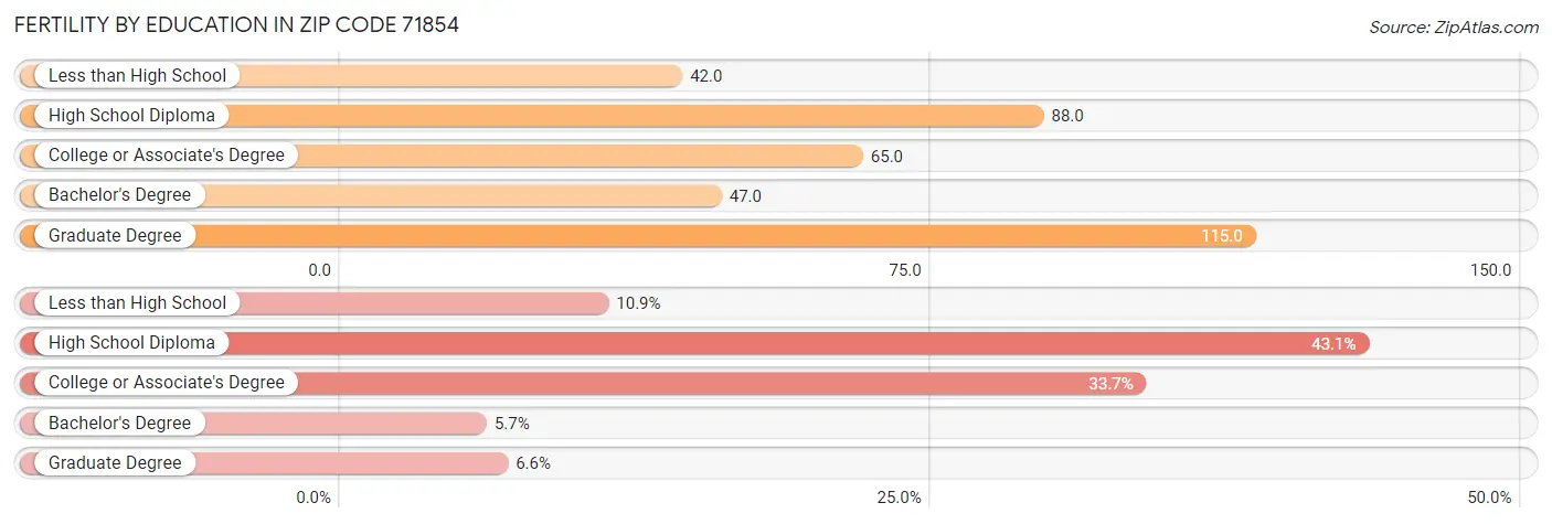 Female Fertility by Education Attainment in Zip Code 71854