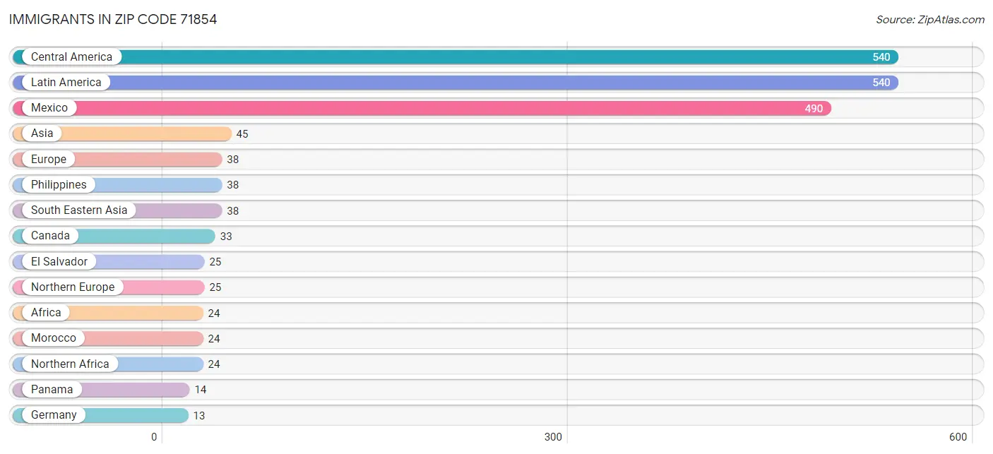 Immigrants in Zip Code 71854