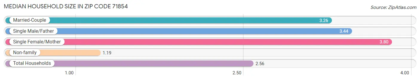 Median Household Size in Zip Code 71854