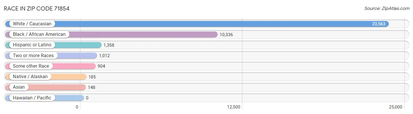 Race in Zip Code 71854