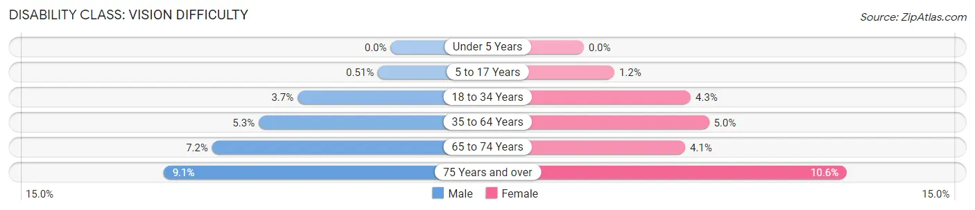 Disability in Zip Code 71854: <span>Vision Difficulty</span>