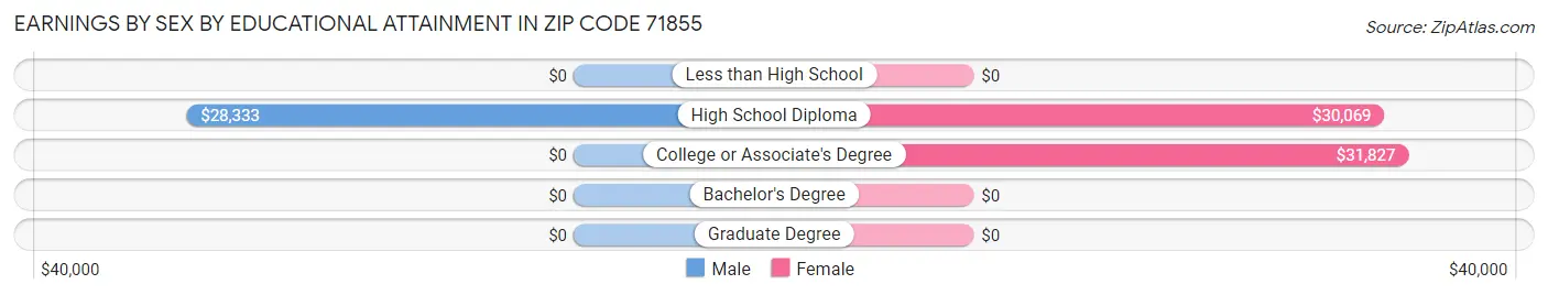 Earnings by Sex by Educational Attainment in Zip Code 71855