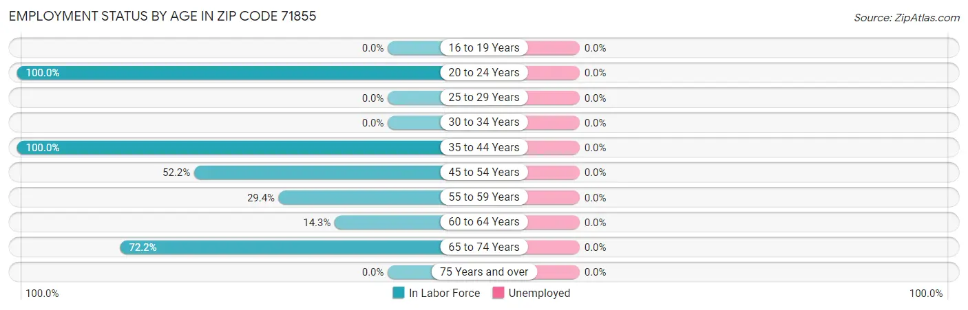 Employment Status by Age in Zip Code 71855
