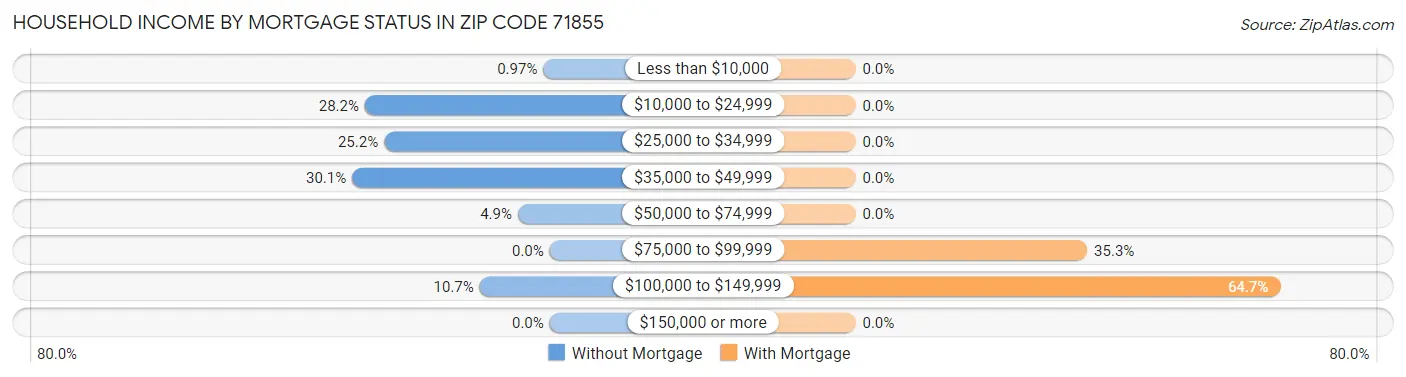 Household Income by Mortgage Status in Zip Code 71855