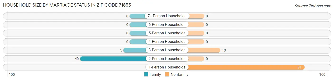 Household Size by Marriage Status in Zip Code 71855