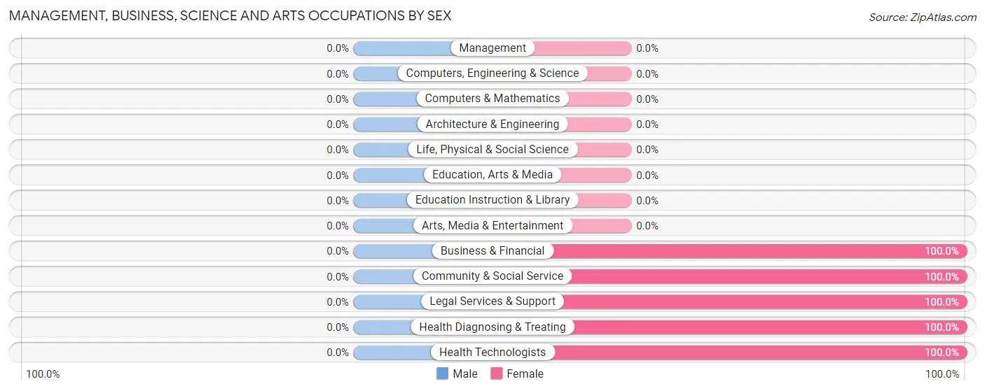 Management, Business, Science and Arts Occupations by Sex in Zip Code 71855