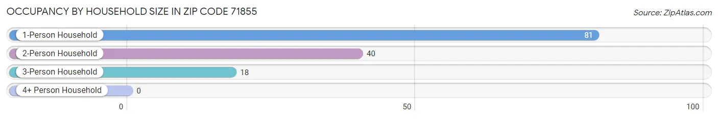 Occupancy by Household Size in Zip Code 71855