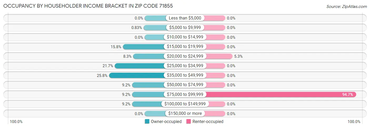Occupancy by Householder Income Bracket in Zip Code 71855