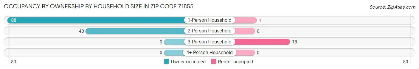 Occupancy by Ownership by Household Size in Zip Code 71855