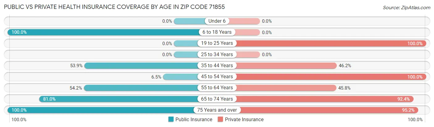 Public vs Private Health Insurance Coverage by Age in Zip Code 71855