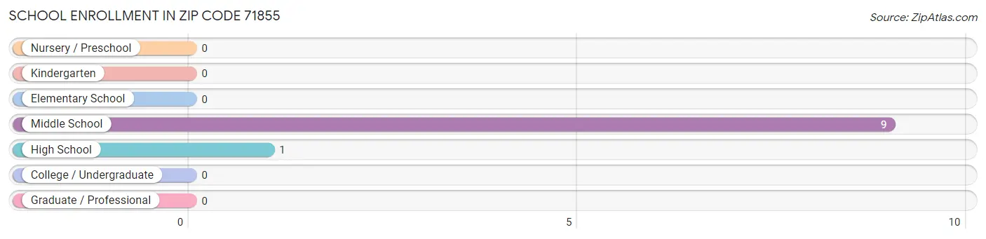 School Enrollment in Zip Code 71855