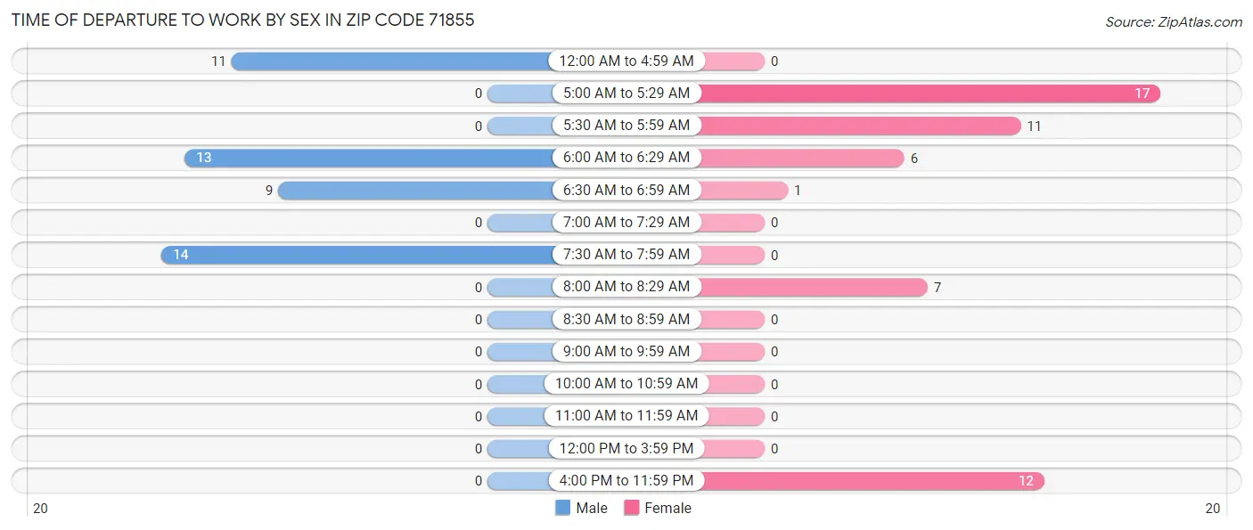 Time of Departure to Work by Sex in Zip Code 71855