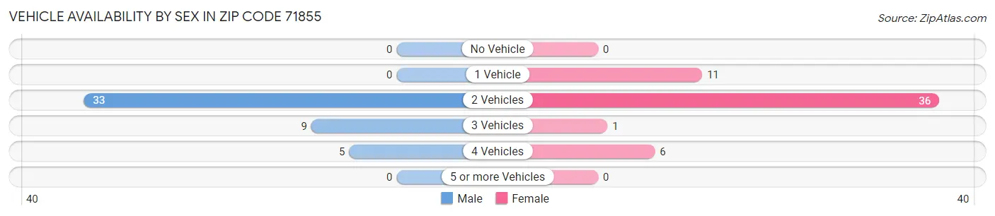 Vehicle Availability by Sex in Zip Code 71855