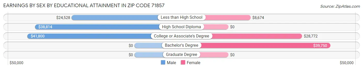 Earnings by Sex by Educational Attainment in Zip Code 71857