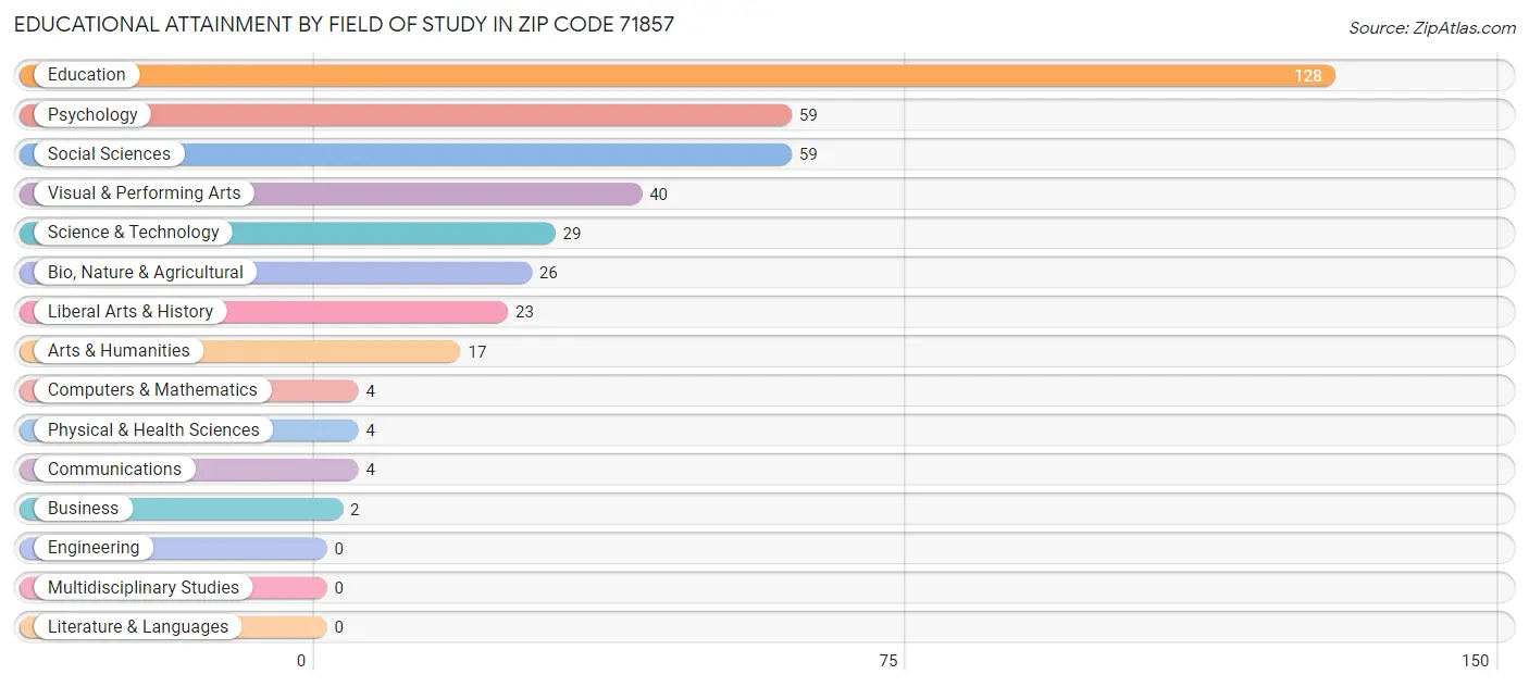 Educational Attainment by Field of Study in Zip Code 71857