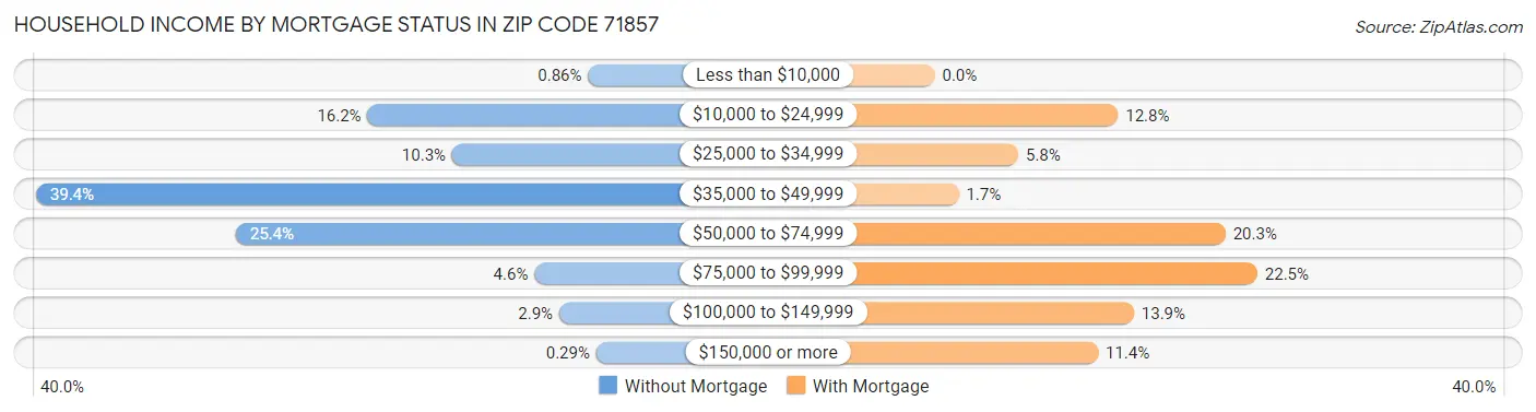 Household Income by Mortgage Status in Zip Code 71857