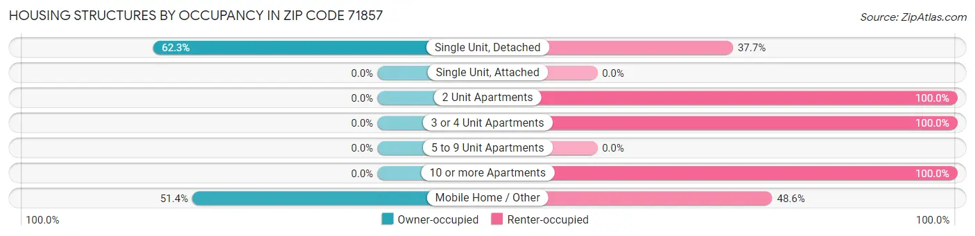 Housing Structures by Occupancy in Zip Code 71857