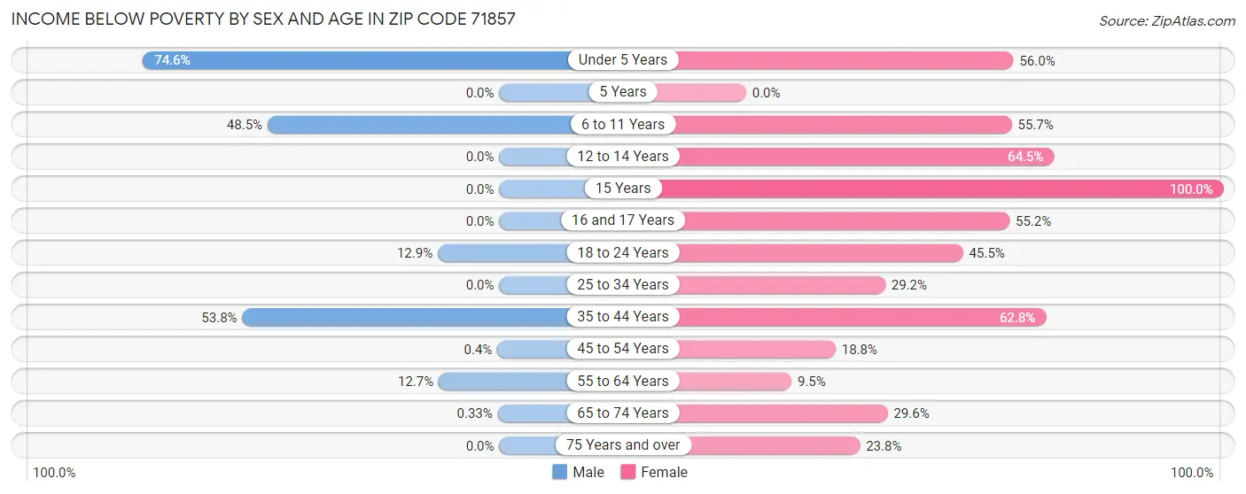 Income Below Poverty by Sex and Age in Zip Code 71857