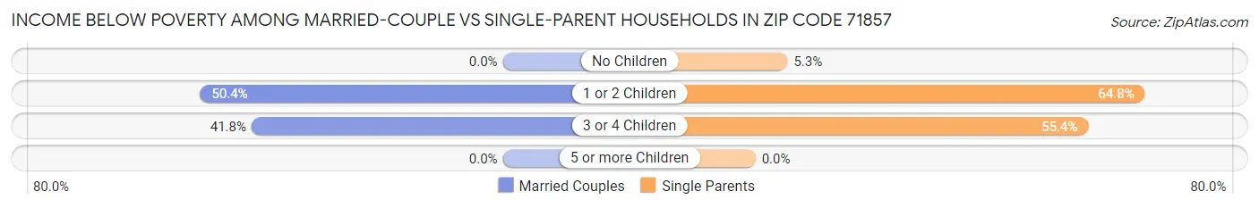 Income Below Poverty Among Married-Couple vs Single-Parent Households in Zip Code 71857