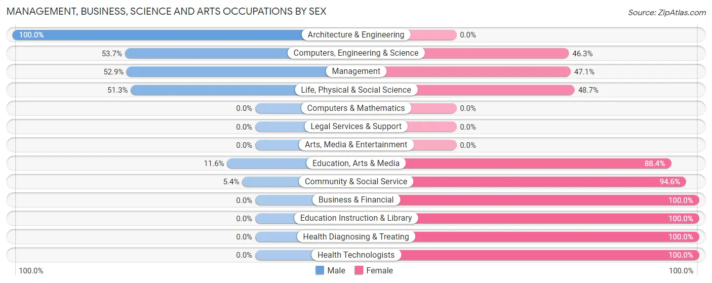 Management, Business, Science and Arts Occupations by Sex in Zip Code 71857