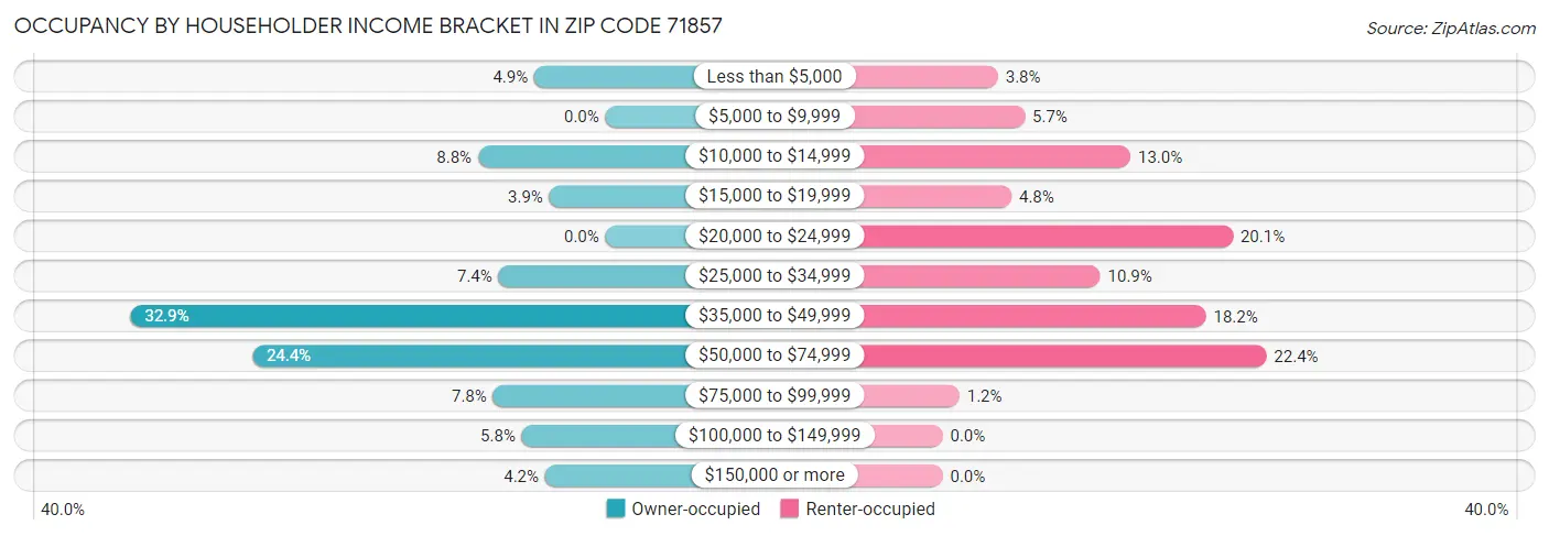 Occupancy by Householder Income Bracket in Zip Code 71857