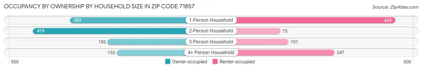 Occupancy by Ownership by Household Size in Zip Code 71857