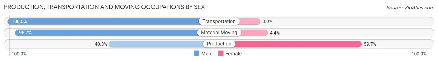 Production, Transportation and Moving Occupations by Sex in Zip Code 71857