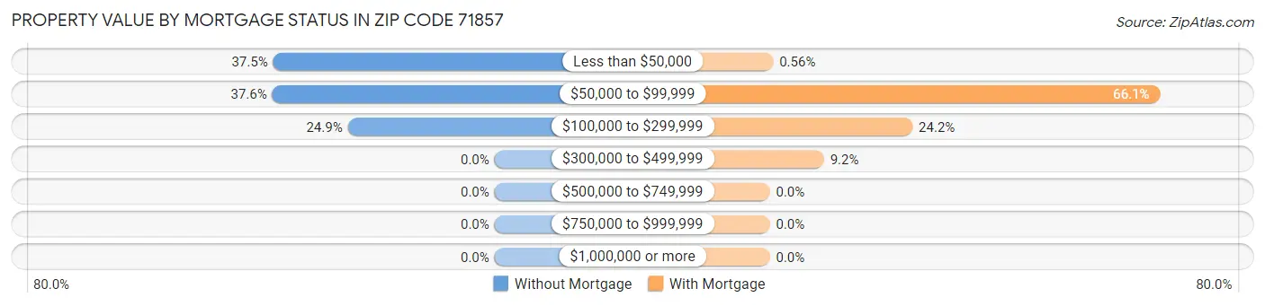 Property Value by Mortgage Status in Zip Code 71857