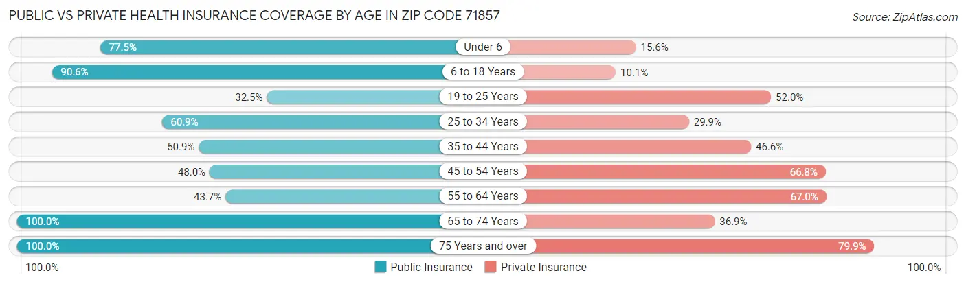 Public vs Private Health Insurance Coverage by Age in Zip Code 71857