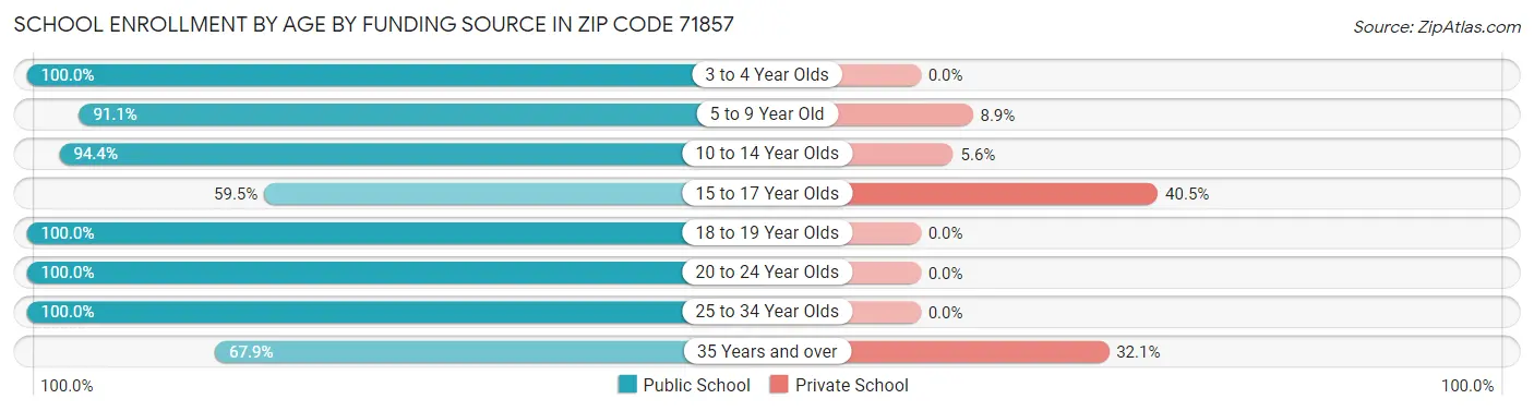 School Enrollment by Age by Funding Source in Zip Code 71857