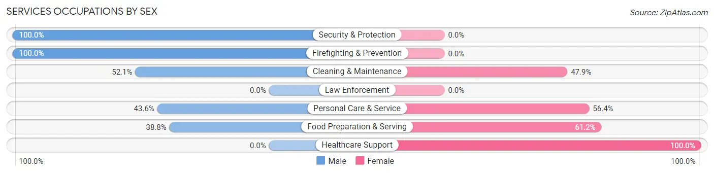 Services Occupations by Sex in Zip Code 71857