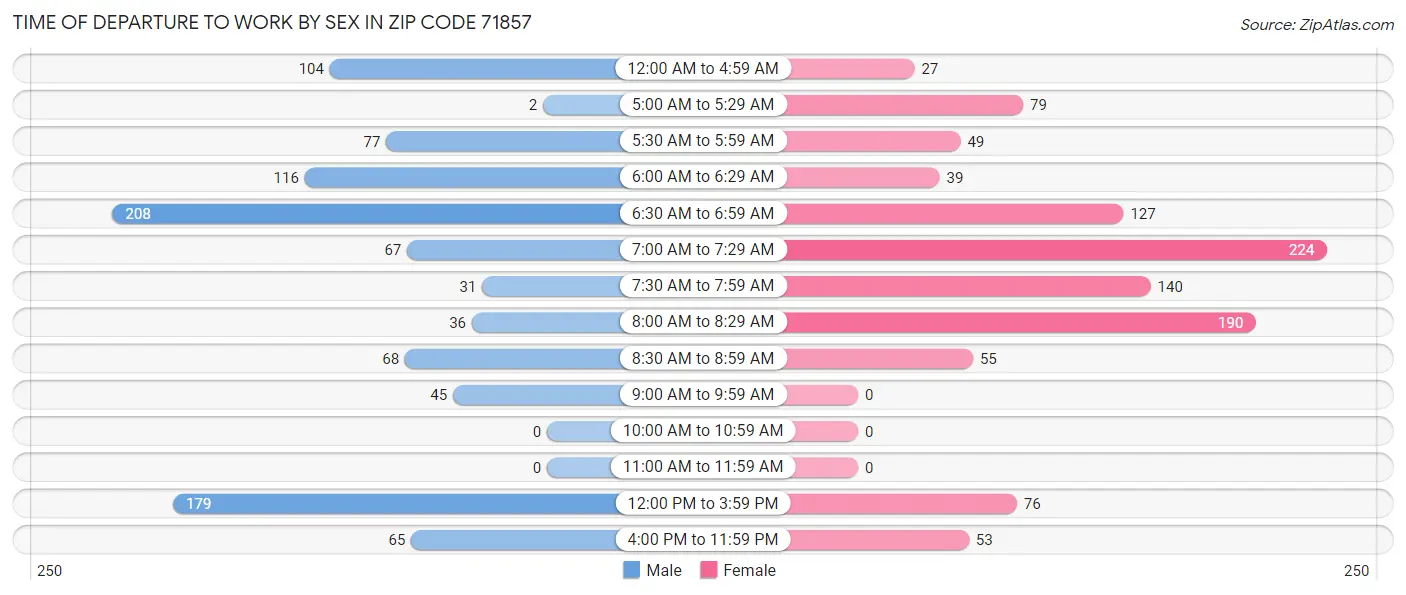 Time of Departure to Work by Sex in Zip Code 71857