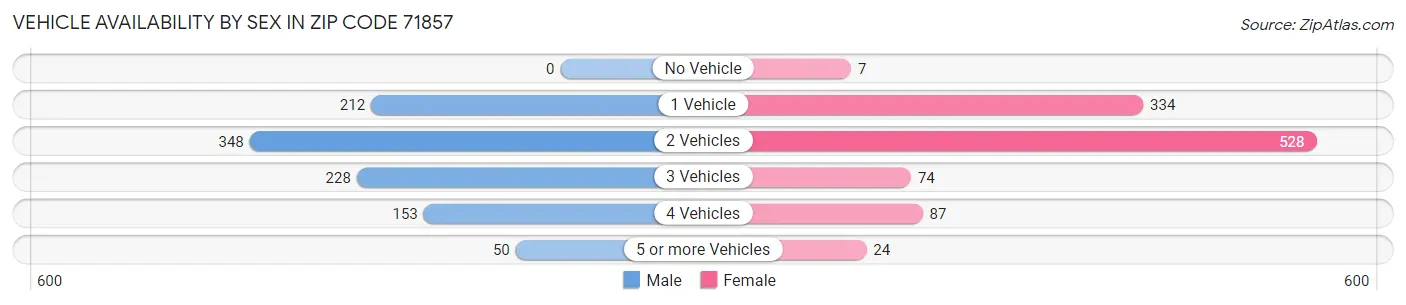 Vehicle Availability by Sex in Zip Code 71857