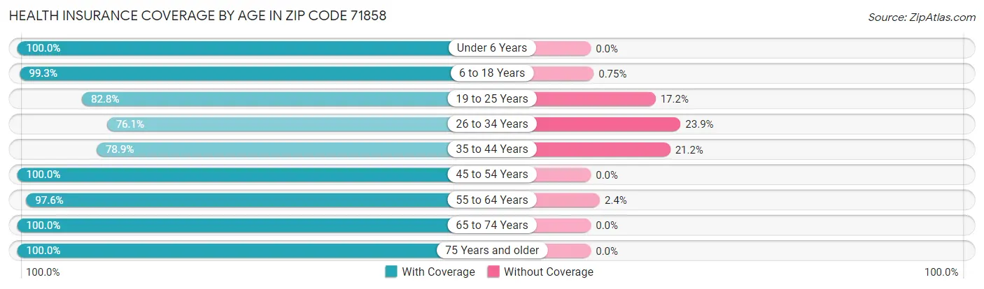 Health Insurance Coverage by Age in Zip Code 71858
