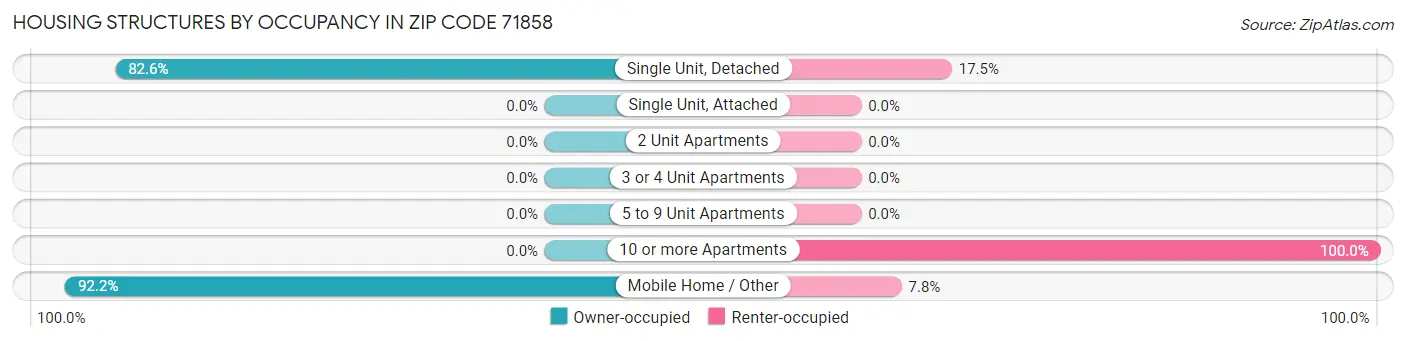 Housing Structures by Occupancy in Zip Code 71858